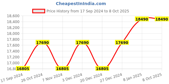 myntra.com OAKLEY Men Square Sunglasses with Polarised Lens 888392552327 oakley Price History Graph from 17 Sep 2024 to 7 Oct 2025