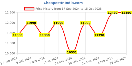 myntra.com OAKLEY Men Square Sunglasses with Polarised Lens 888392575289 oakley Price History Graph from 17 Sep 2024 to 15 Oct 2025