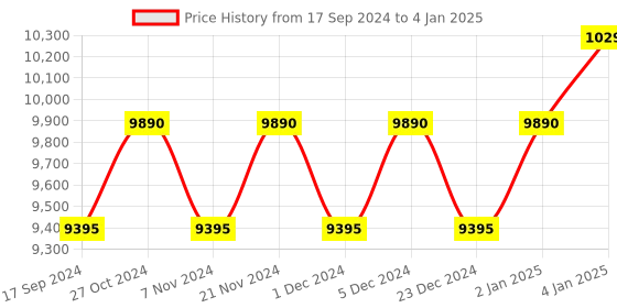 myntra.com OAKLEY Men Square Sunglasses with UV Protected Lens oakley Price History Graph from 17 Sep 2024 to 4 Jan 2025