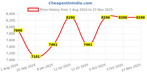 myntra.com OAKLEY Men Square Sunglasses with UV Protected Lens 888392454966 oakley Price History Graph from 1 Aug 2024 to 23 Nov 2025