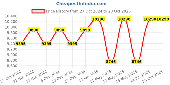 myntra.com OAKLEY Men Square Sunglasses with UV Protected Lens 888392458902 oakley Price History Graph from 27 Oct 2024 to 22 Oct 2025