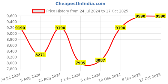 myntra.com OAKLEY Men Square Sunglasses with UV Protected Lens 888392486585 oakley Price History Graph from 24 Jul 2024 to 17 Oct 2025