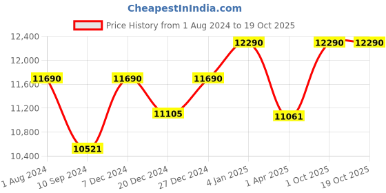 myntra.com OAKLEY Men Square Sunglasses with UV Protected Lens 888392490575 oakley Price History Graph from 1 Aug 2024 to 17 Oct 2025