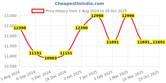 myntra.com OAKLEY Men Square Sunglasses with UV Protected Lens 888392490582 oakley Price History Graph from 1 Aug 2024 to 29 Oct 2025