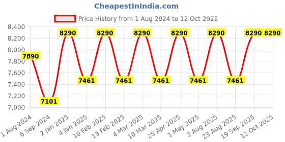 myntra.com OAKLEY Men Square Sunglasses with UV Protected Lens 888392555007 oakley Price History Graph from 1 Aug 2024 to 12 Oct 2025