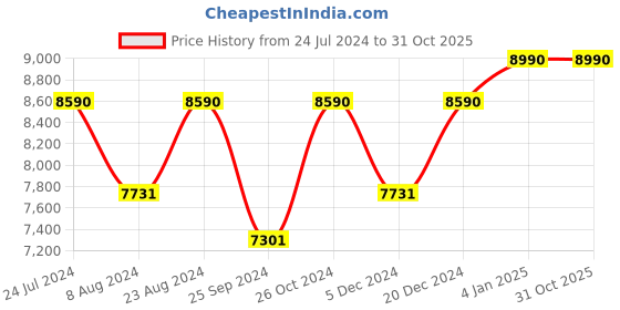 myntra.com OAKLEY Men Square Sunglasses with UV Protected Lens 888392555021 oakley Price History Graph from 24 Jul 2024 to 31 Oct 2025