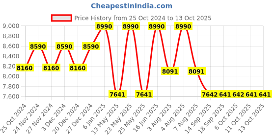 myntra.com OAKLEY Men Square Sunglasses with UV Protected Lens 888392555045 oakley Price History Graph from 25 Oct 2024 to 13 Oct 2025
