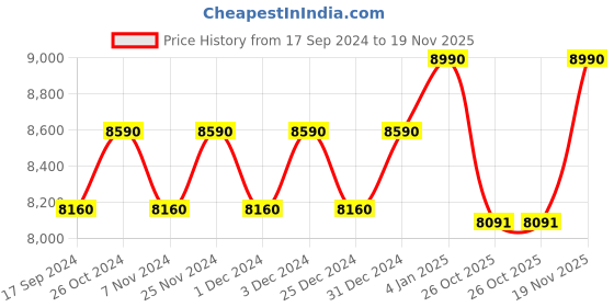 myntra.com OAKLEY Men Square Sunglasses with UV Protected Lens 888392555052 oakley Price History Graph from 17 Sep 2024 to 19 Nov 2025