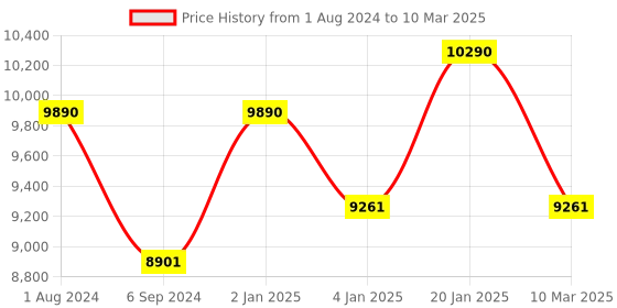 myntra.com OAKLEY Men Square Sunglasses With UV Protected Lens 888392575272 oakley Price History Graph from 1 Aug 2024 to 10 Mar 2025