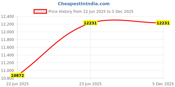 myntra.com OAKLEY Men UV Protected Brown Lens Rectangle Sunglasses - 0OO941594150942 oakley Price History Graph from 22 Jun 2025 to 4 Dec 2025