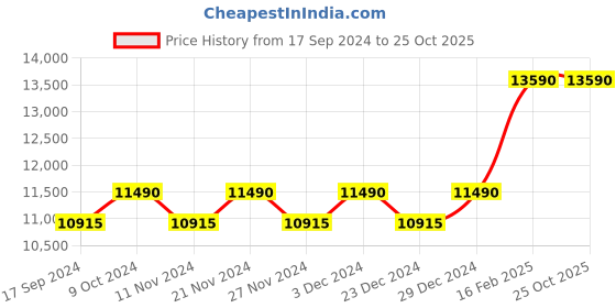 myntra.com OAKLEY Men UV Protected Lens Shield Sunglasses 888392602732 oakley Price History Graph from 17 Sep 2024 to 24 Oct 2025