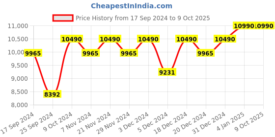 myntra.com OAKLEY Rectangle Sunglasses With UV Protected Lens oakley Price History Graph from 17 Sep 2024 to 8 Oct 2025