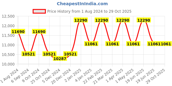 myntra.com OAKLEY Unisex Oval Sunglasses 0OO943994390150 oakley Price History Graph from 1 Aug 2024 to 29 Oct 2025