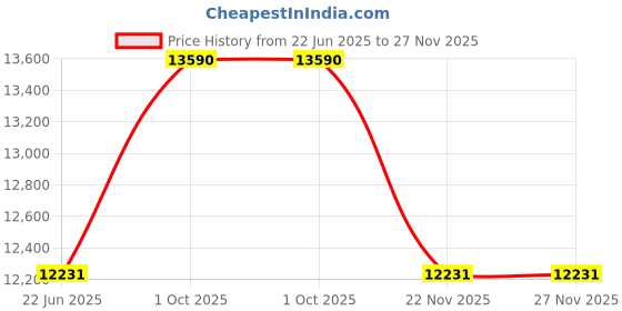 myntra.com OAKLEY Unisex Oversized Sunglasses with UV Protected Lens oakley Price History Graph from 22 Jun 2025 to 26 Nov 2025