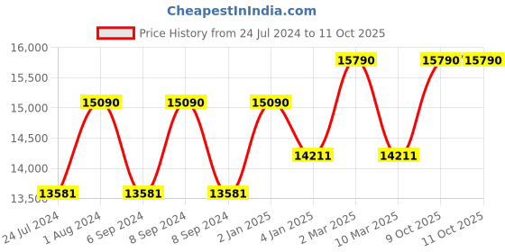 myntra.com OAKLEY Unisex Rectangle Sunglasses With Polarised And UV Protected Lens 888392619198 oakley Price History Graph from 24 Jul 2024 to 11 Oct 2025