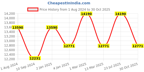 myntra.com OAKLEY Unisex Rectangle Sunglasses with Polarised and UV Protected Lens 888392620279 oakley Price History Graph from 1 Aug 2024 to 30 Oct 2025