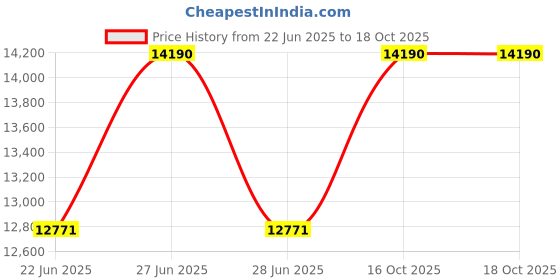 myntra.com OAKLEY Unisex Rectangle Sunglasses with Polarised Lens 888392620385 oakley Price History Graph from 22 Jun 2025 to 18 Oct 2025