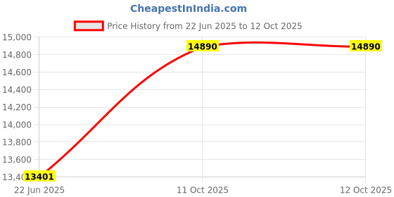 myntra.com OAKLEY Unisex Rectangle Sunglasses with UV Protected Lens oakley Price History Graph from 22 Jun 2025 to 11 Oct 2025