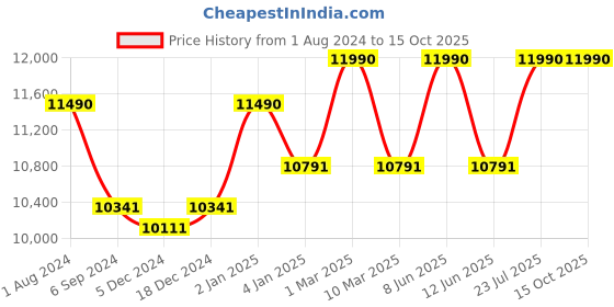 myntra.com OAKLEY Unisex Rectangle Sunglasses with UV Protected Lens 888392620347 oakley Price History Graph from 1 Aug 2024 to 15 Oct 2025