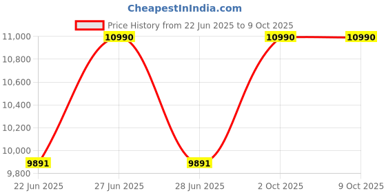 myntra.com OAKLEY Unisex Rectangle Sunglasses with UV Protected Lens 888392640253 oakley Price History Graph from 22 Jun 2025 to 8 Oct 2025