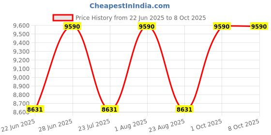 myntra.com OAKLEY Unisex Rectangle Sunglasses with UV Protected Lens 888392662729 oakley Price History Graph from 22 Jun 2025 to 8 Oct 2025