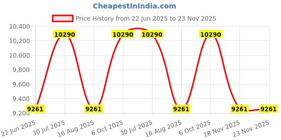 myntra.com OAKLEY Unisex Rectangle Sunglasses with UV Protected Lens 888392664624 oakley Price History Graph from 22 Jun 2025 to 23 Nov 2025