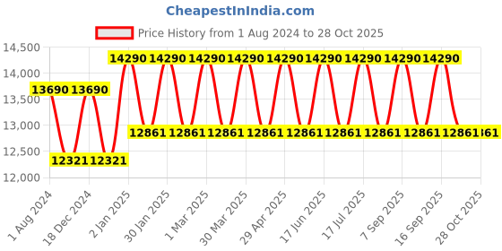 myntra.com OAKLEY Unisex Round Sunglasses With UV Protected Lens 888392621689 oakley Price History Graph from 1 Aug 2024 to 28 Oct 2025