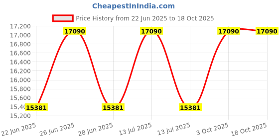 myntra.com OAKLEY Unisex Sports Sunglasses with Polarised Lens8 88392666055 oakley Price History Graph from 22 Jun 2025 to 18 Oct 2025