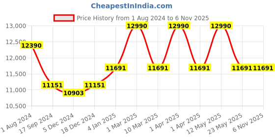 myntra.com OAKLEY Unisex Sports Sunglasses with UV Protected Lens 888392619617 oakley Price History Graph from 1 Aug 2024 to 3 Nov 2025