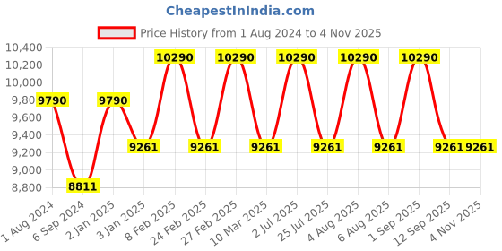 myntra.com OAKLEY Unisex Sports Sunglasses With UV Protected Lens 888392619686 oakley Price History Graph from 1 Aug 2024 to 2 Nov 2025