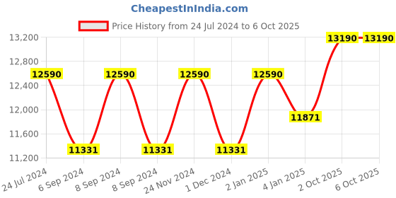 myntra.com OAKLEY Unisex Square Sunglasses with Polarised and UV Protected Lens 888392624871 oakley Price History Graph from 24 Jul 2024 to 4 Oct 2025