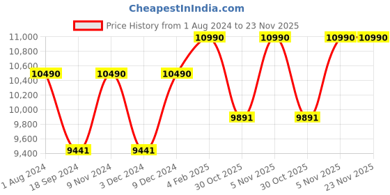 myntra.com OAKLEY Unisex Square Sunglasses with UV Protected Lens 888392624857 oakley Price History Graph from 1 Aug 2024 to 23 Nov 2025