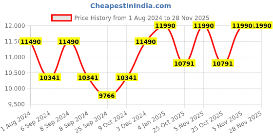 myntra.com OAKLEY Unisex Square Sunglasses with UV Protected Lens 888392624888 oakley Price History Graph from 1 Aug 2024 to 28 Nov 2025