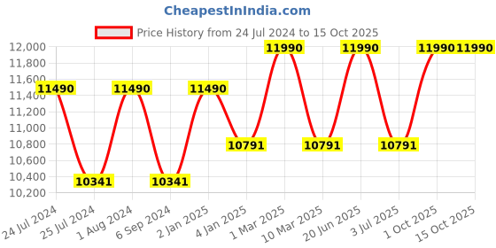 myntra.com OAKLEY Unisex Square Sunglasses with UV Protected Lens 888392624895 oakley Price History Graph from 24 Jul 2024 to 15 Oct 2025