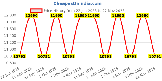 myntra.com OAKLEY Unisex UV Protected Blue Lens Rectangle Sunglasses - 0OO9512D95120239 oakley Price History Graph from 22 Jun 2025 to 22 Nov 2025