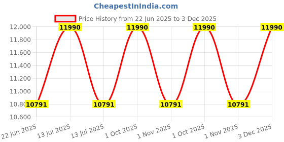 myntra.com OAKLEY Unisex UV Protected Blue Lens Rectangle Sunglasses - 0OO9513D95130239 oakley Price History Graph from 22 Jun 2025 to 3 Dec 2025