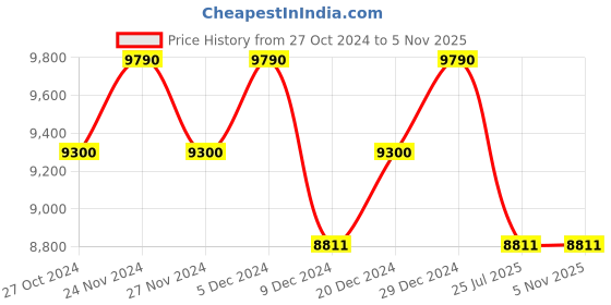 myntra.com OAKLEY Women Lens & Square Sunglasses with UV Protected Lens 888392555069 oakley Price History Graph from 27 Oct 2024 to 2 Nov 2025
