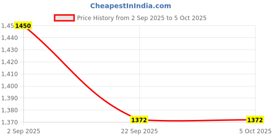 myntra.com Oash Women Printed Beads and Stones Kurta with Trousers & Dupatta Kurta Sets oash Price History Graph from 2 Sep 2025 to 4 Oct 2025