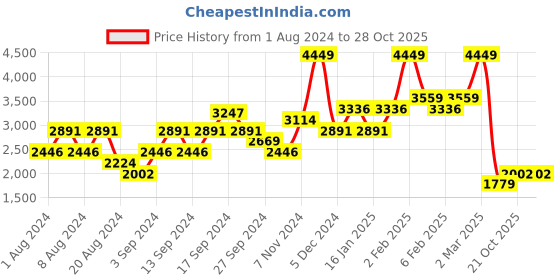 myntra.com OASIS Floral Jacquard Mini Skirt oasis Price History Graph from 1 Aug 2024 to 27 Oct 2025
