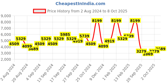 myntra.com OASIS Monochrome Animal Printed Twisted Front Basic Jumpsuit oasis Price History Graph from 2 Aug 2024 to 8 Oct 2025