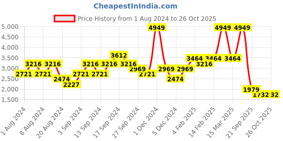 myntra.com OASIS Printed Ruched Mesh Bodycon Midi Skirt oasis Price History Graph from 1 Aug 2024 to 25 Oct 2025