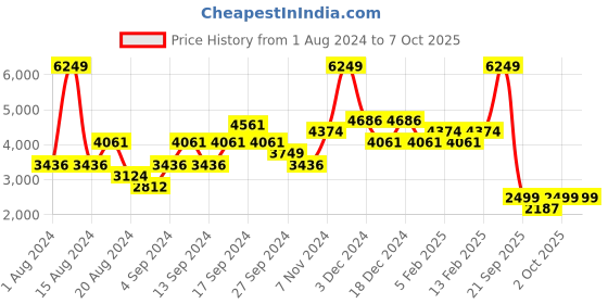 myntra.com OASIS Styled Back Printed Slits Basic Jumpsuit oasis Price History Graph from 1 Aug 2024 to 7 Oct 2025