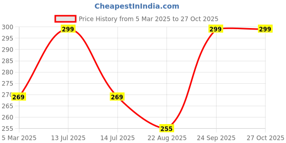 myntra.com OB Ocean Beauty 16 Fashion Colour Matte & Shimmer Eyeshadow- Shade- 02 ob ocean beauty Price History Graph from 5 Mar 2025 to 27 Oct 2025