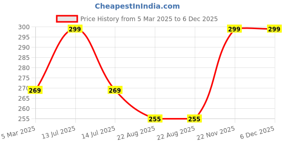 myntra.com OB Ocean Beauty 4 Fashion Color Shimmer Eyeshadow - Shade 02 ob ocean beauty Price History Graph from 5 Mar 2025 to 6 Dec 2025