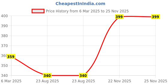 myntra.com OB Ocean Beauty Full Coverage Long Wear HD Foundation - 35 ml - Shade 02 ob ocean beauty Price History Graph from 6 Mar 2025 to 24 Nov 2025