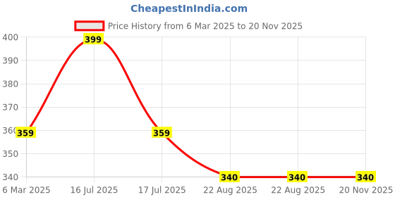 myntra.com OB Ocean Beauty Full Coverage Long Wear Matte Finish HD Foundation- 35 ml- Shade- 06 ob ocean beauty Price History Graph from 6 Mar 2025 to 19 Nov 2025