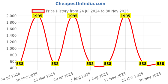 myntra.com Obaan Hooded Long Sleeves Pullover obaan Price History Graph from 24 Jul 2024 to 30 Nov 2025