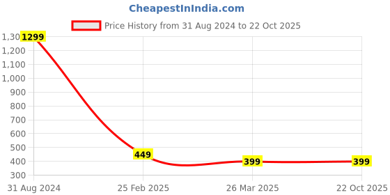 myntra.com Obaan Men Black Polo Collar T-shirt obaan Price History Graph from 31 Aug 2024 to 21 Oct 2025