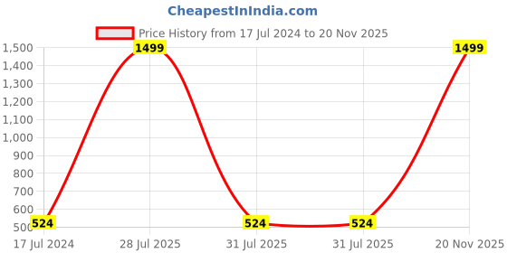 myntra.com Obaan Men Black Solid Sweatshirt obaan Price History Graph from 17 Jul 2024 to 20 Nov 2025
