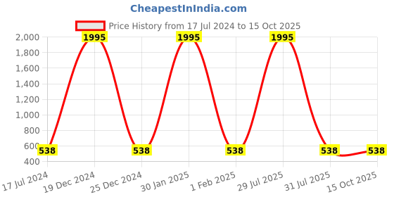 myntra.com Obaan Men Green Printed Sweatshirt obaan Price History Graph from 17 Jul 2024 to 15 Oct 2025